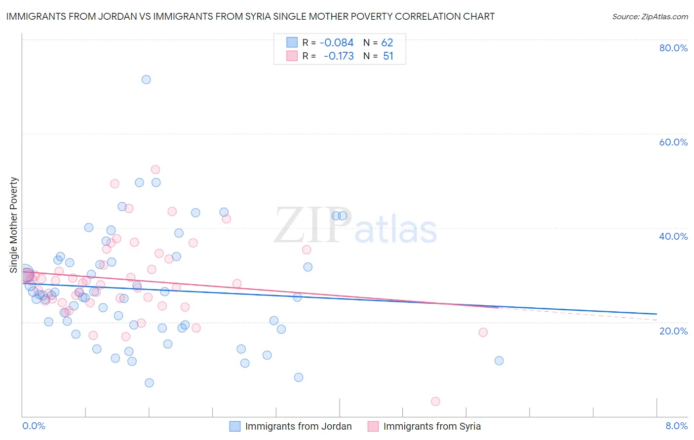 Immigrants from Jordan vs Immigrants from Syria Single Mother Poverty