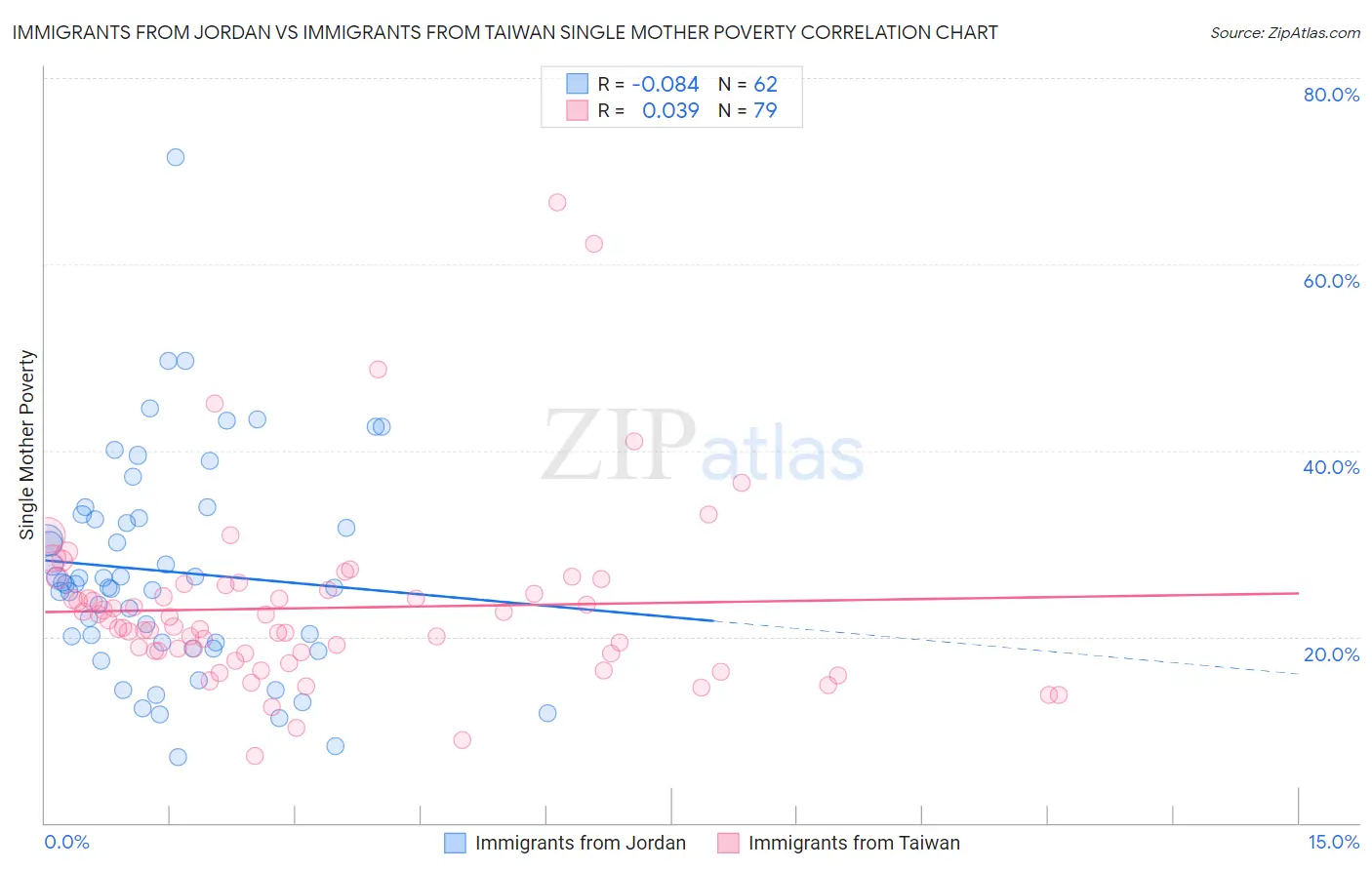 Immigrants from Jordan vs Immigrants from Taiwan Single Mother Poverty