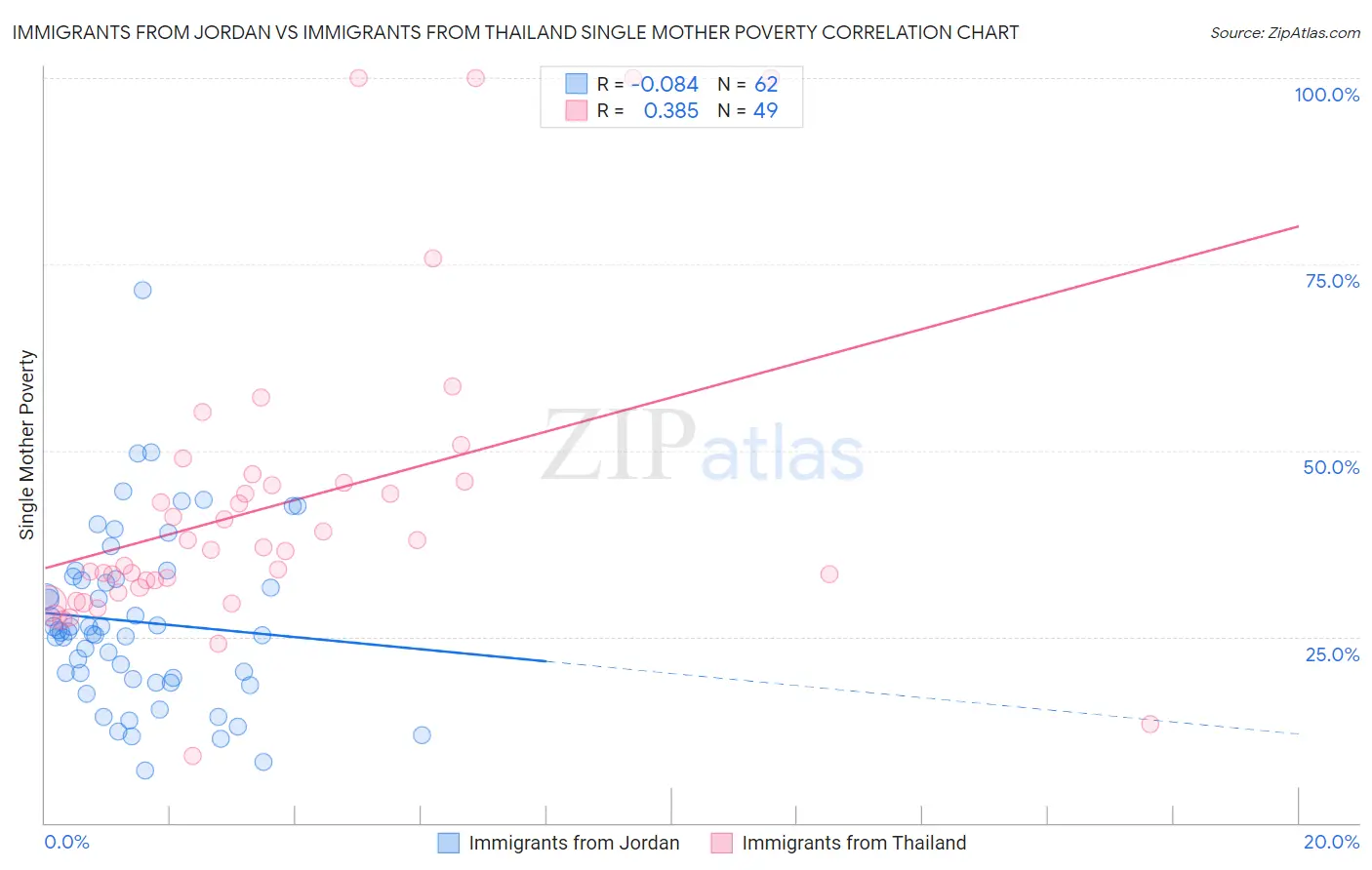 Immigrants from Jordan vs Immigrants from Thailand Single Mother Poverty