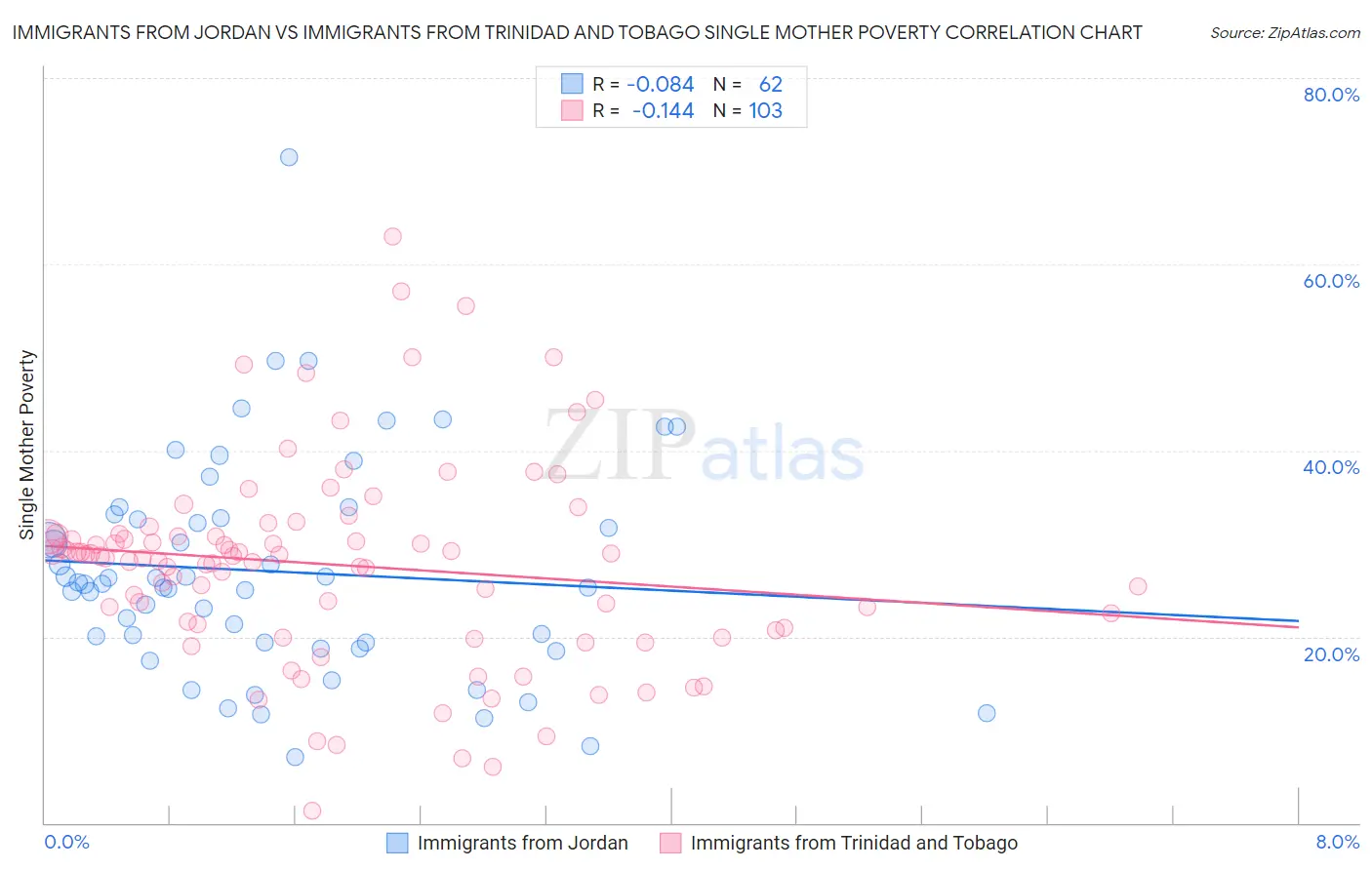 Immigrants from Jordan vs Immigrants from Trinidad and Tobago Single Mother Poverty