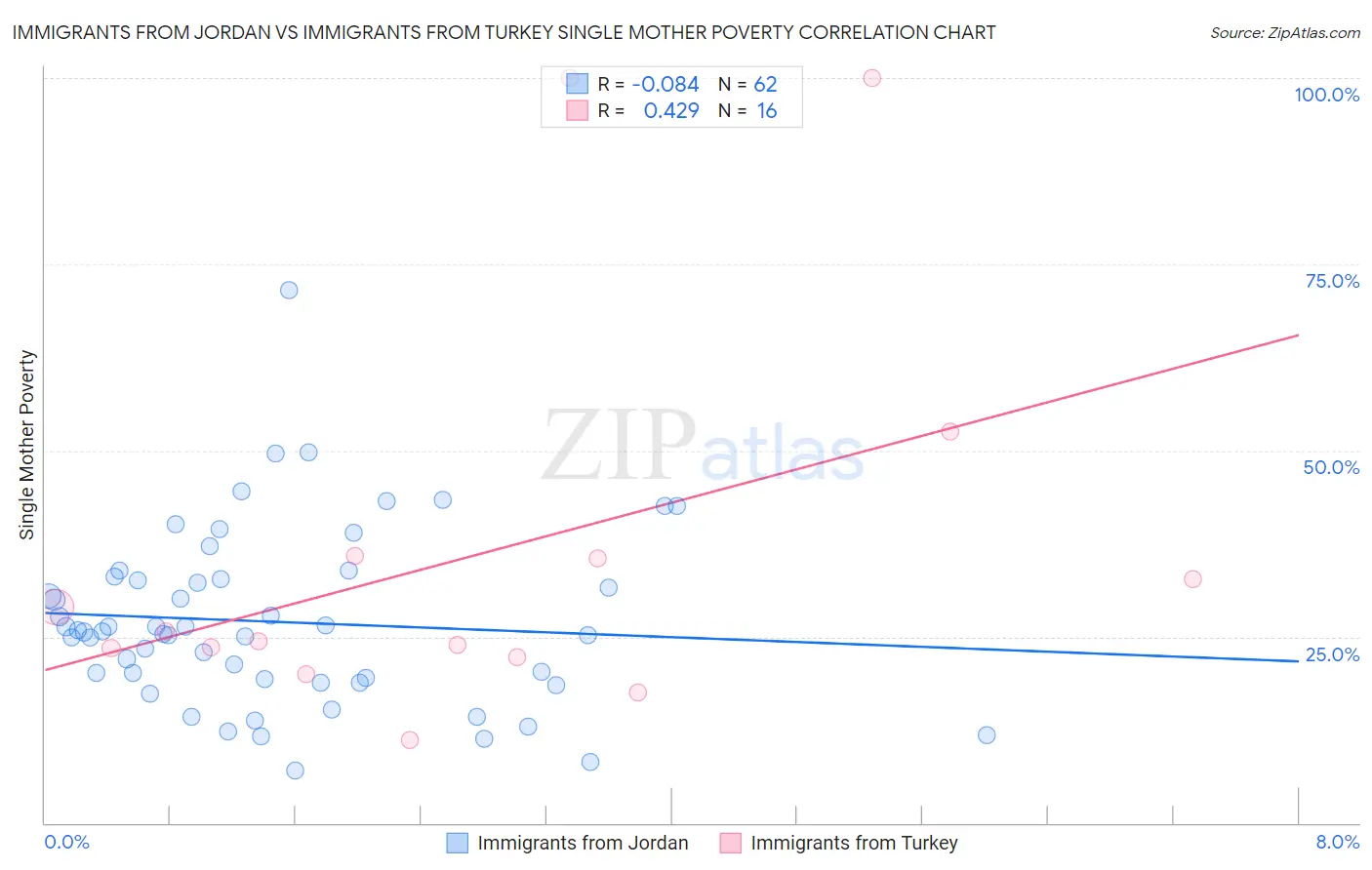 Immigrants from Jordan vs Immigrants from Turkey Single Mother Poverty