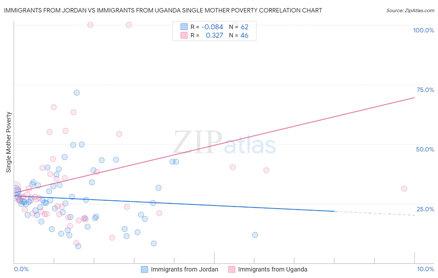 Immigrants from Jordan vs Immigrants from Uganda Single Mother Poverty