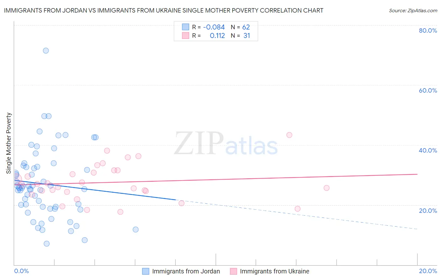 Immigrants from Jordan vs Immigrants from Ukraine Single Mother Poverty