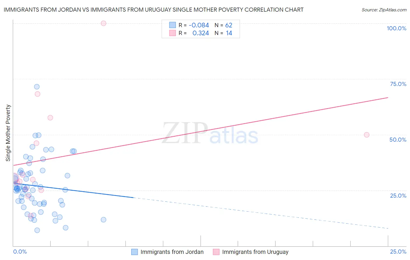 Immigrants from Jordan vs Immigrants from Uruguay Single Mother Poverty