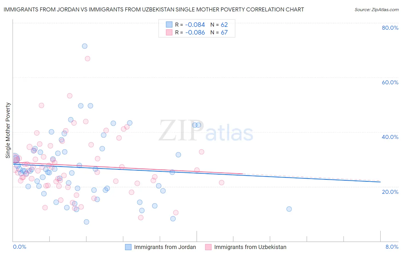 Immigrants from Jordan vs Immigrants from Uzbekistan Single Mother Poverty