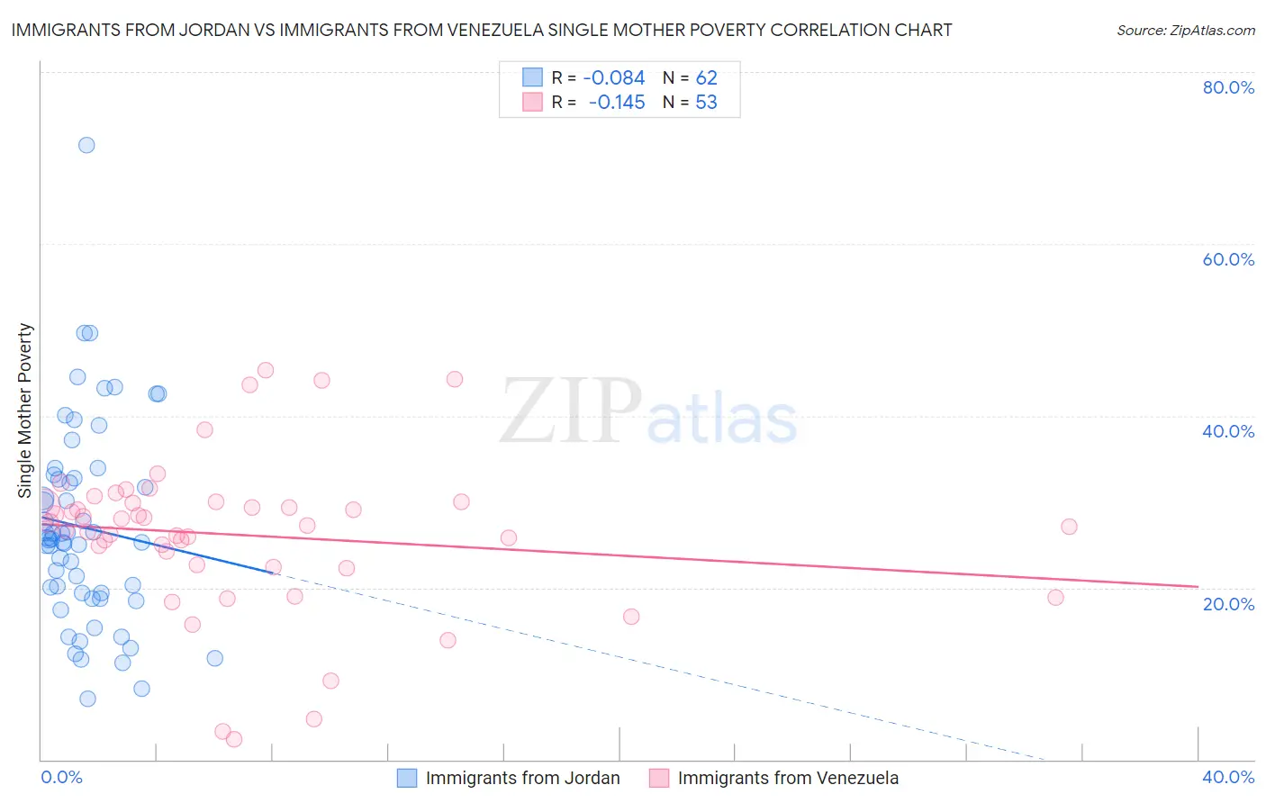 Immigrants from Jordan vs Immigrants from Venezuela Single Mother Poverty