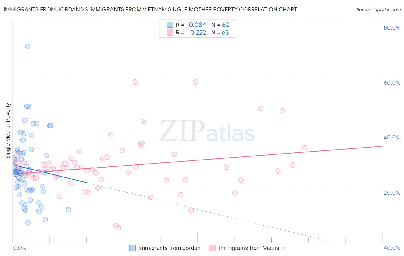 Immigrants from Jordan vs Immigrants from Vietnam Single Mother Poverty