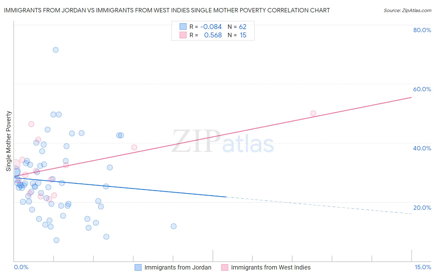 Immigrants from Jordan vs Immigrants from West Indies Single Mother Poverty