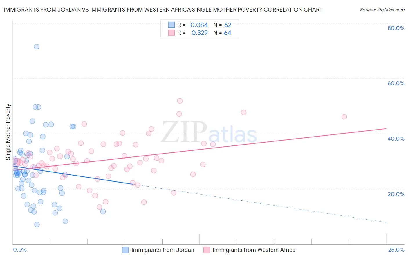 Immigrants from Jordan vs Immigrants from Western Africa Single Mother Poverty