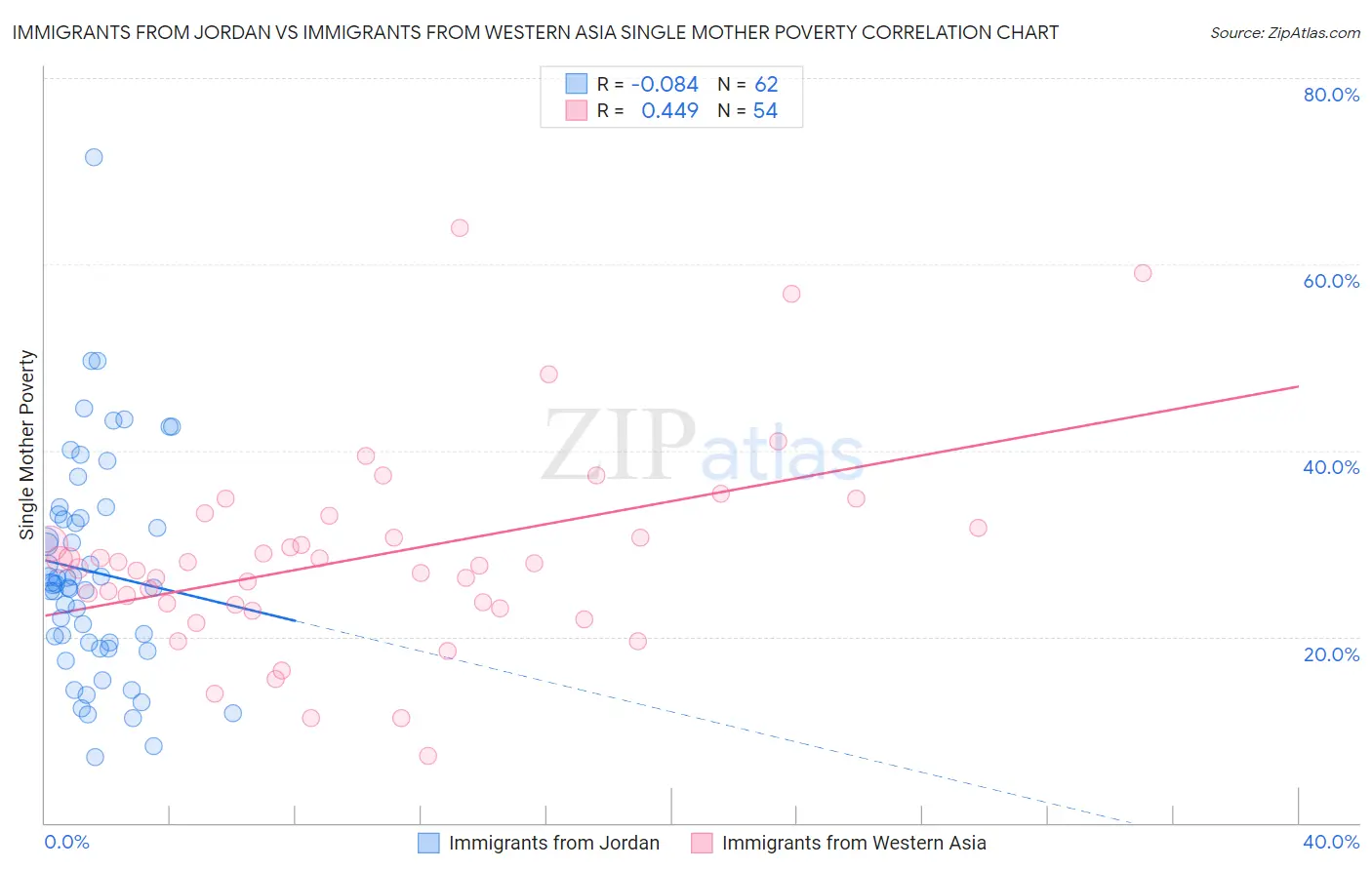 Immigrants from Jordan vs Immigrants from Western Asia Single Mother Poverty