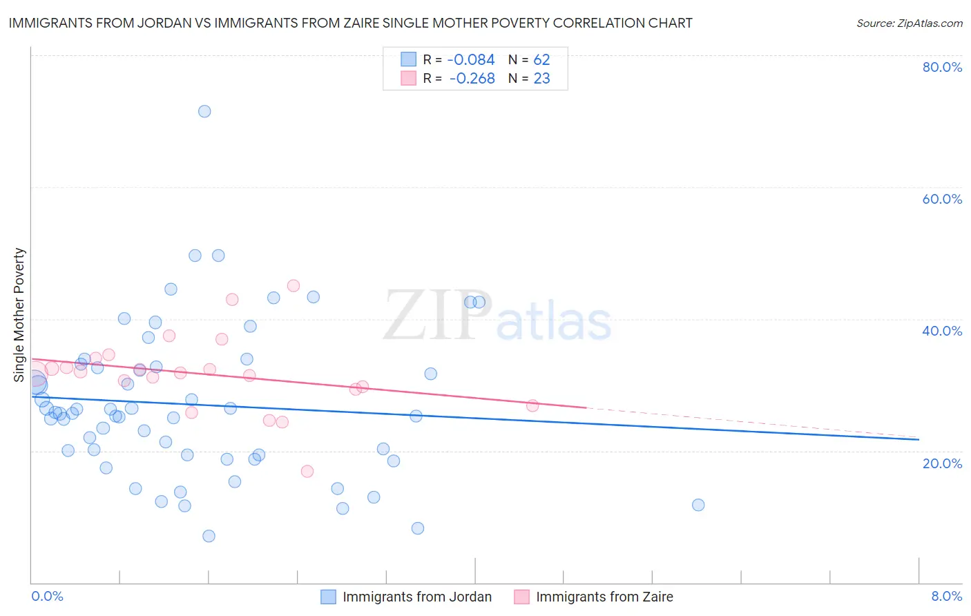 Immigrants from Jordan vs Immigrants from Zaire Single Mother Poverty