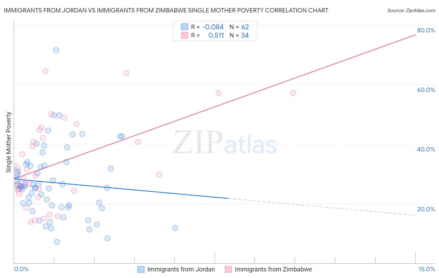 Immigrants from Jordan vs Immigrants from Zimbabwe Single Mother Poverty
