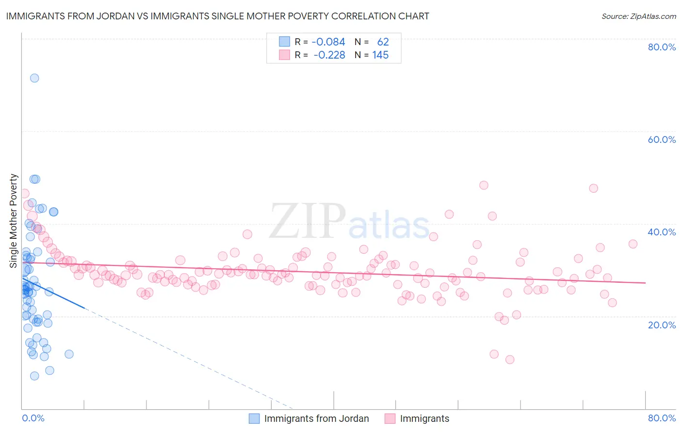 Immigrants from Jordan vs Immigrants Single Mother Poverty