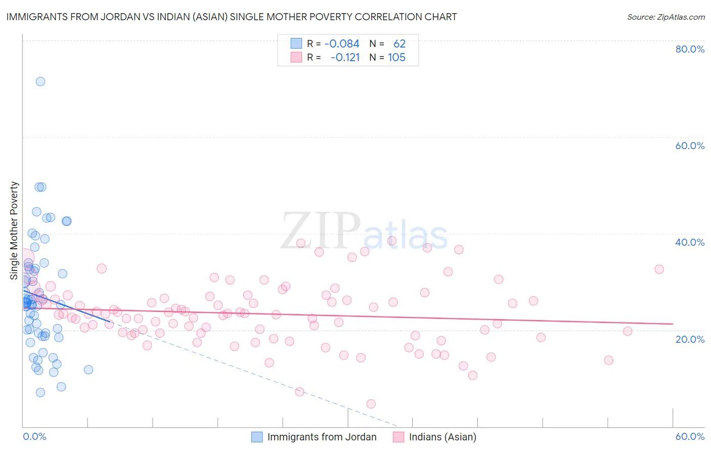 Immigrants from Jordan vs Indian (Asian) Single Mother Poverty