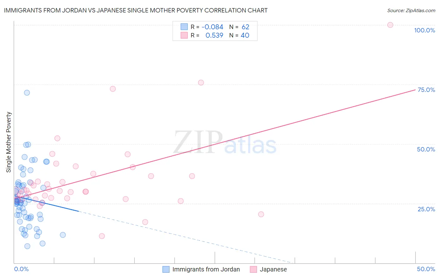 Immigrants from Jordan vs Japanese Single Mother Poverty