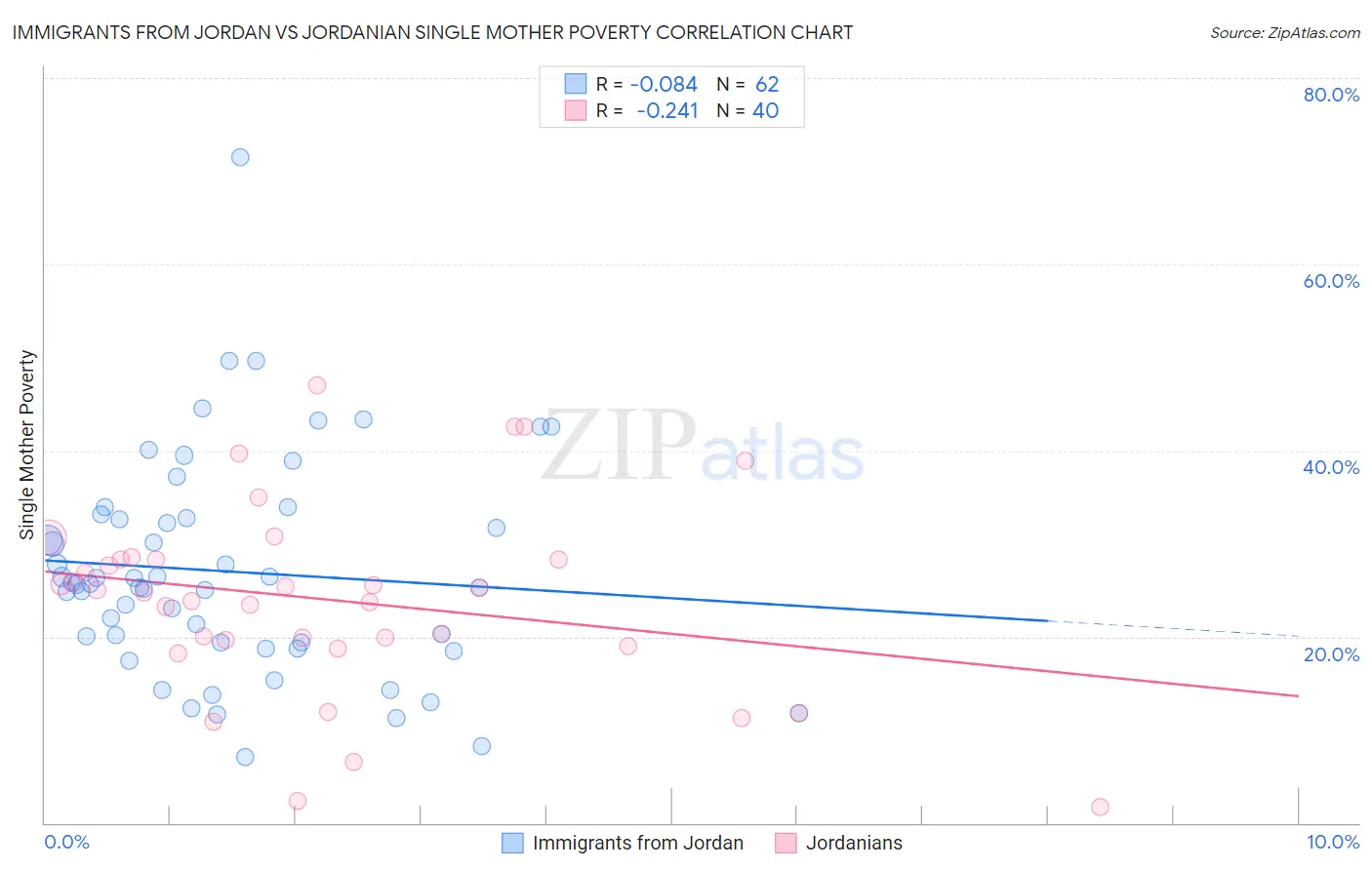 Immigrants from Jordan vs Jordanian Single Mother Poverty