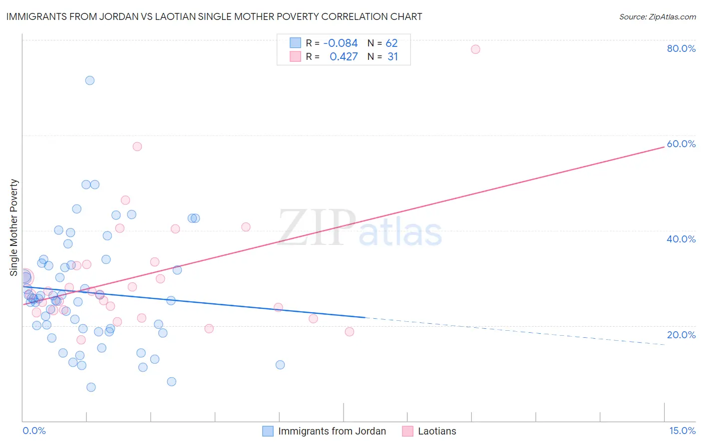 Immigrants from Jordan vs Laotian Single Mother Poverty