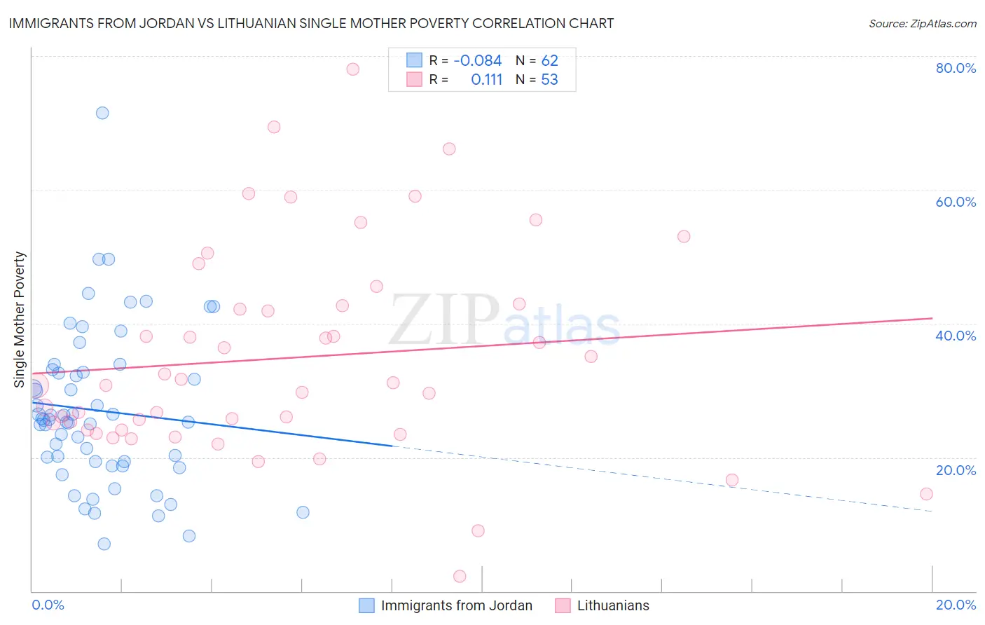 Immigrants from Jordan vs Lithuanian Single Mother Poverty