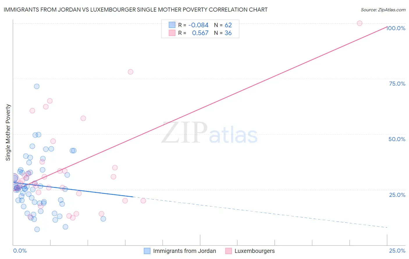Immigrants from Jordan vs Luxembourger Single Mother Poverty