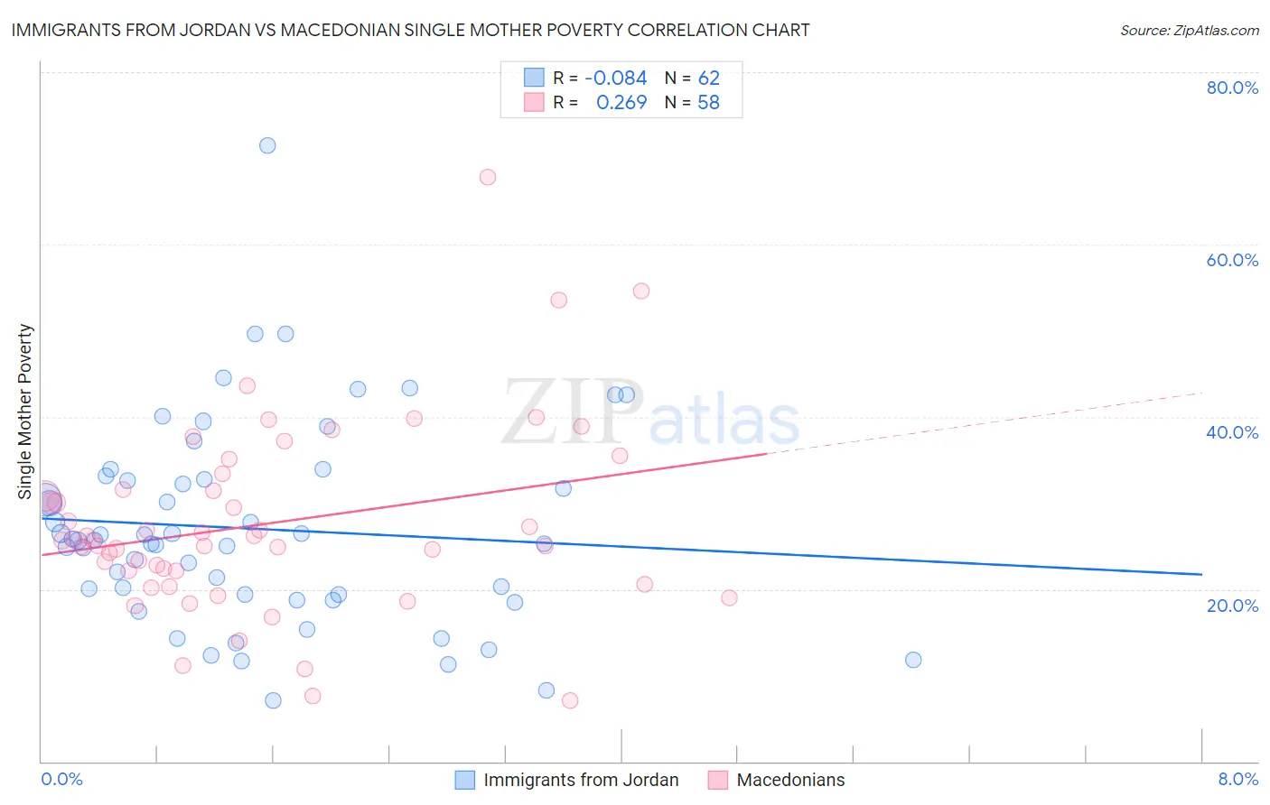 Immigrants from Jordan vs Macedonian Single Mother Poverty