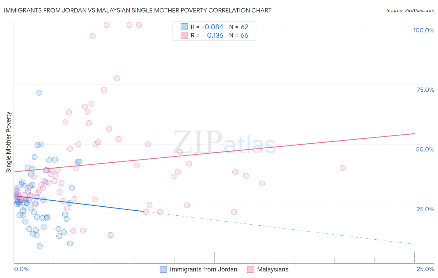Immigrants from Jordan vs Malaysian Single Mother Poverty