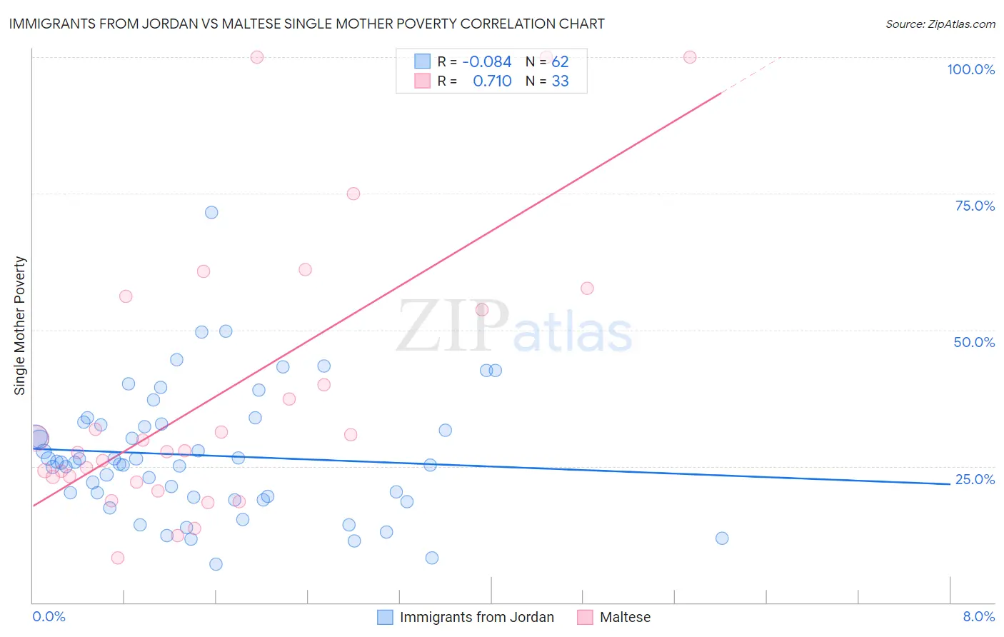 Immigrants from Jordan vs Maltese Single Mother Poverty