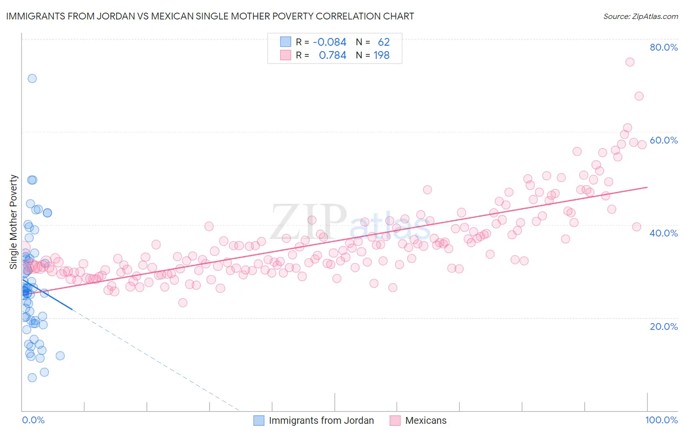 Immigrants from Jordan vs Mexican Single Mother Poverty