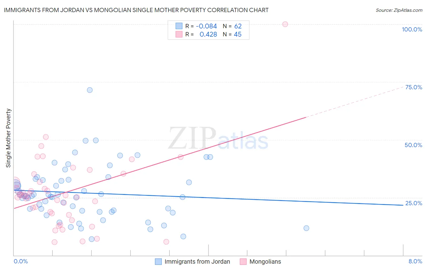 Immigrants from Jordan vs Mongolian Single Mother Poverty
