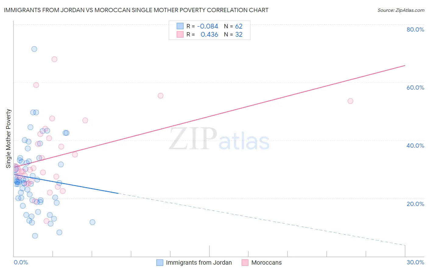 Immigrants from Jordan vs Moroccan Single Mother Poverty