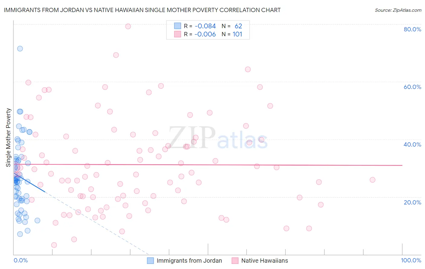 Immigrants from Jordan vs Native Hawaiian Single Mother Poverty