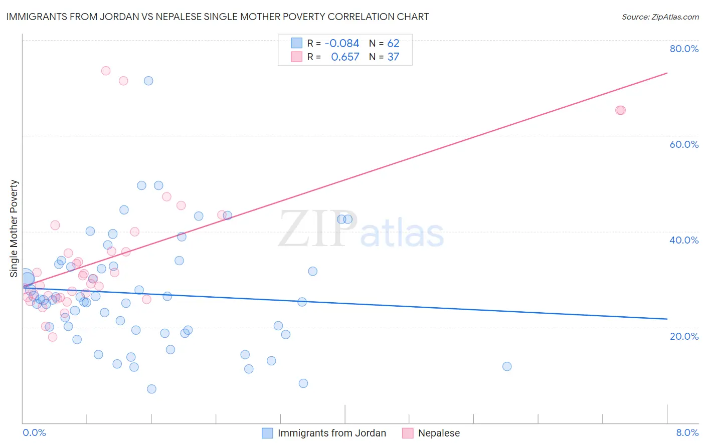 Immigrants from Jordan vs Nepalese Single Mother Poverty