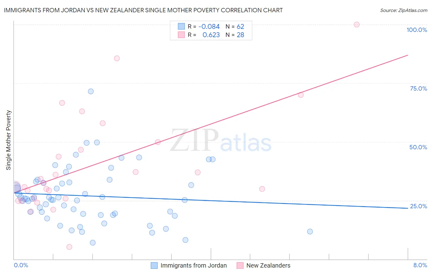 Immigrants from Jordan vs New Zealander Single Mother Poverty