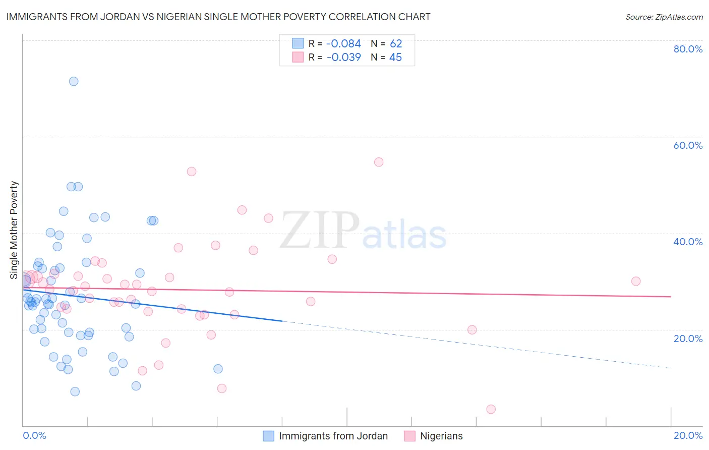Immigrants from Jordan vs Nigerian Single Mother Poverty