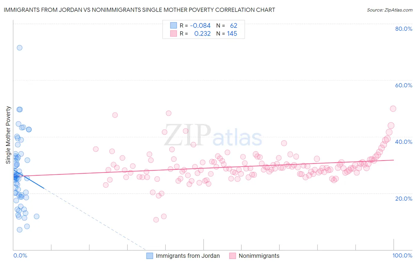 Immigrants from Jordan vs Nonimmigrants Single Mother Poverty