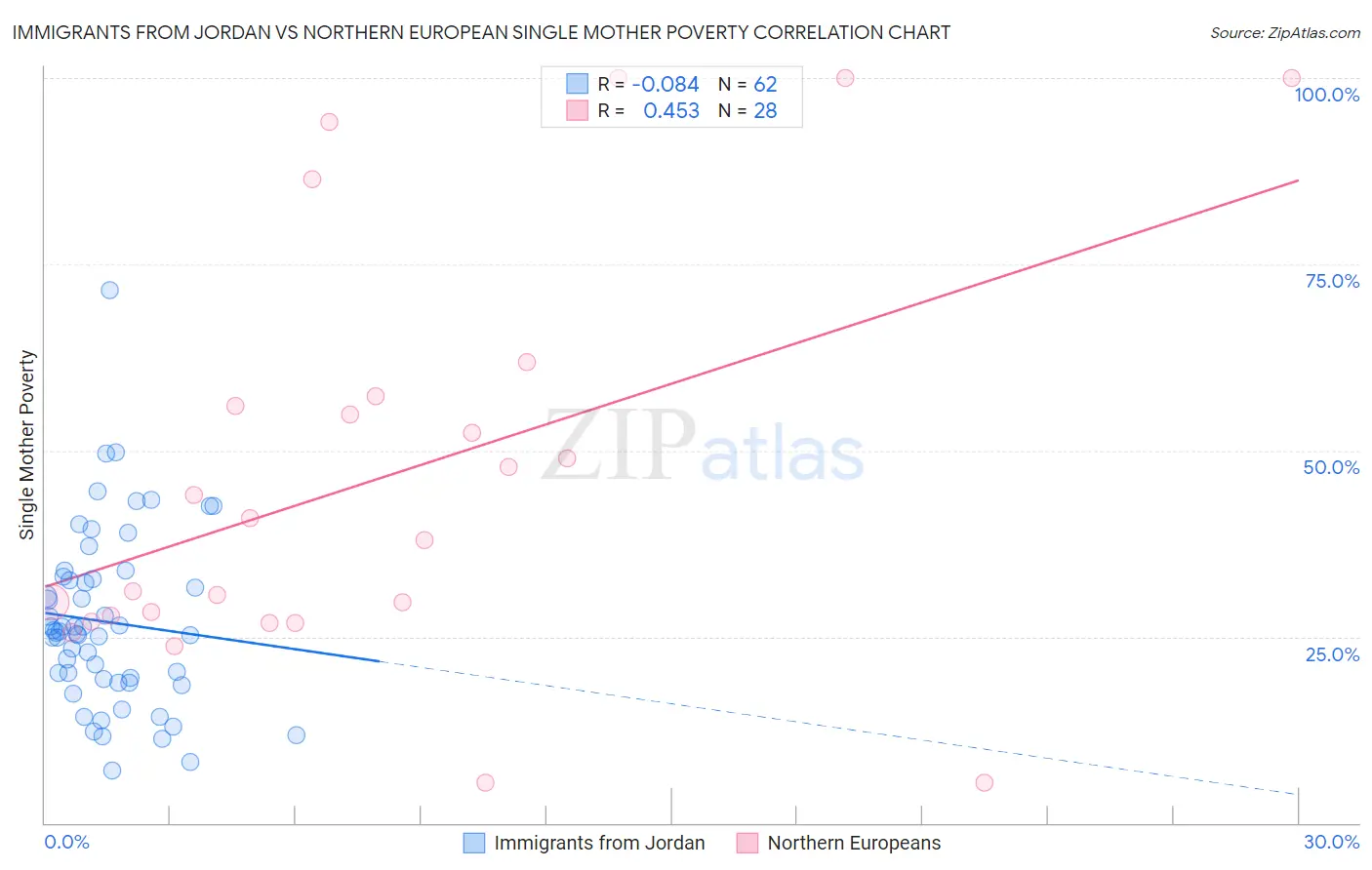 Immigrants from Jordan vs Northern European Single Mother Poverty