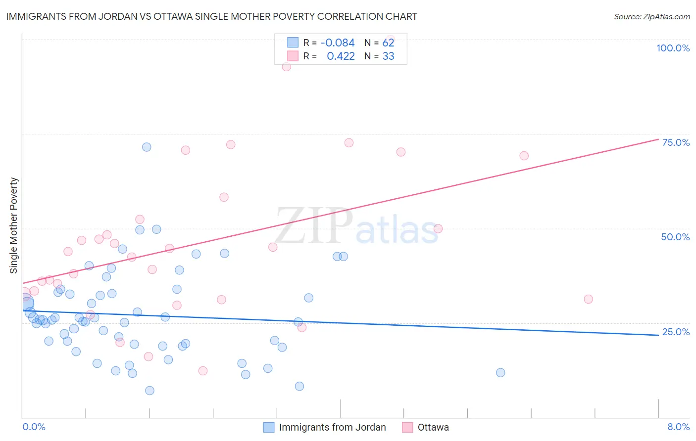 Immigrants from Jordan vs Ottawa Single Mother Poverty