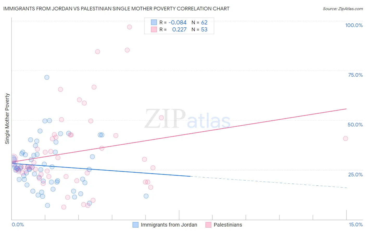 Immigrants from Jordan vs Palestinian Single Mother Poverty