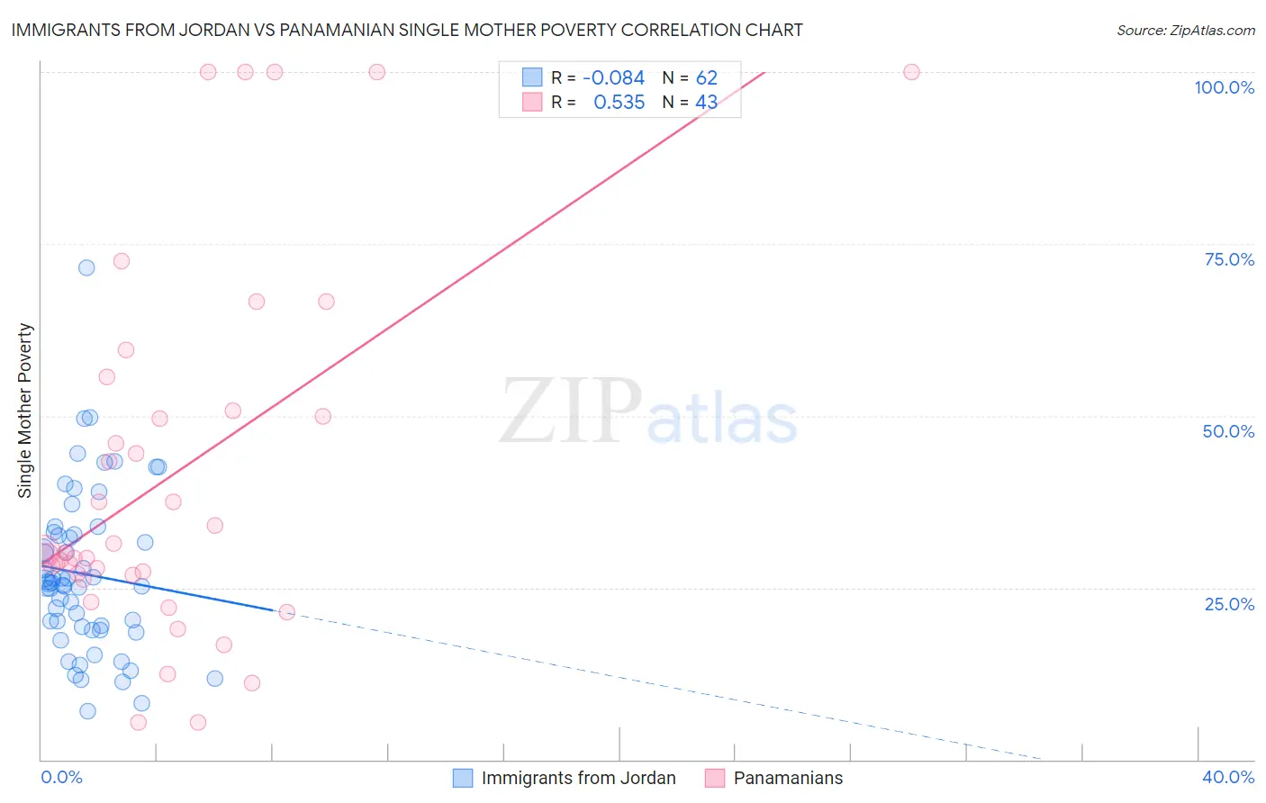 Immigrants from Jordan vs Panamanian Single Mother Poverty