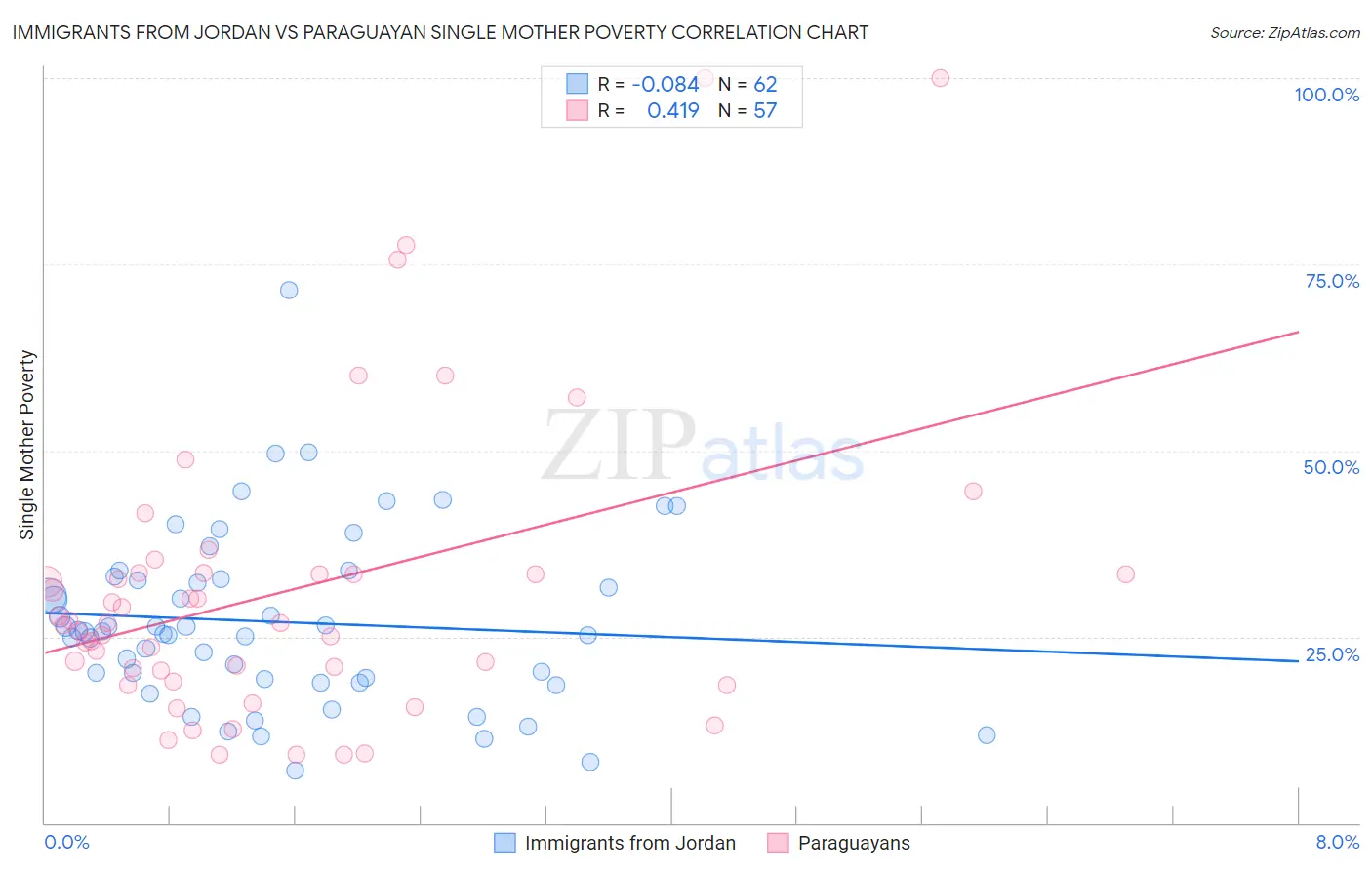 Immigrants from Jordan vs Paraguayan Single Mother Poverty
