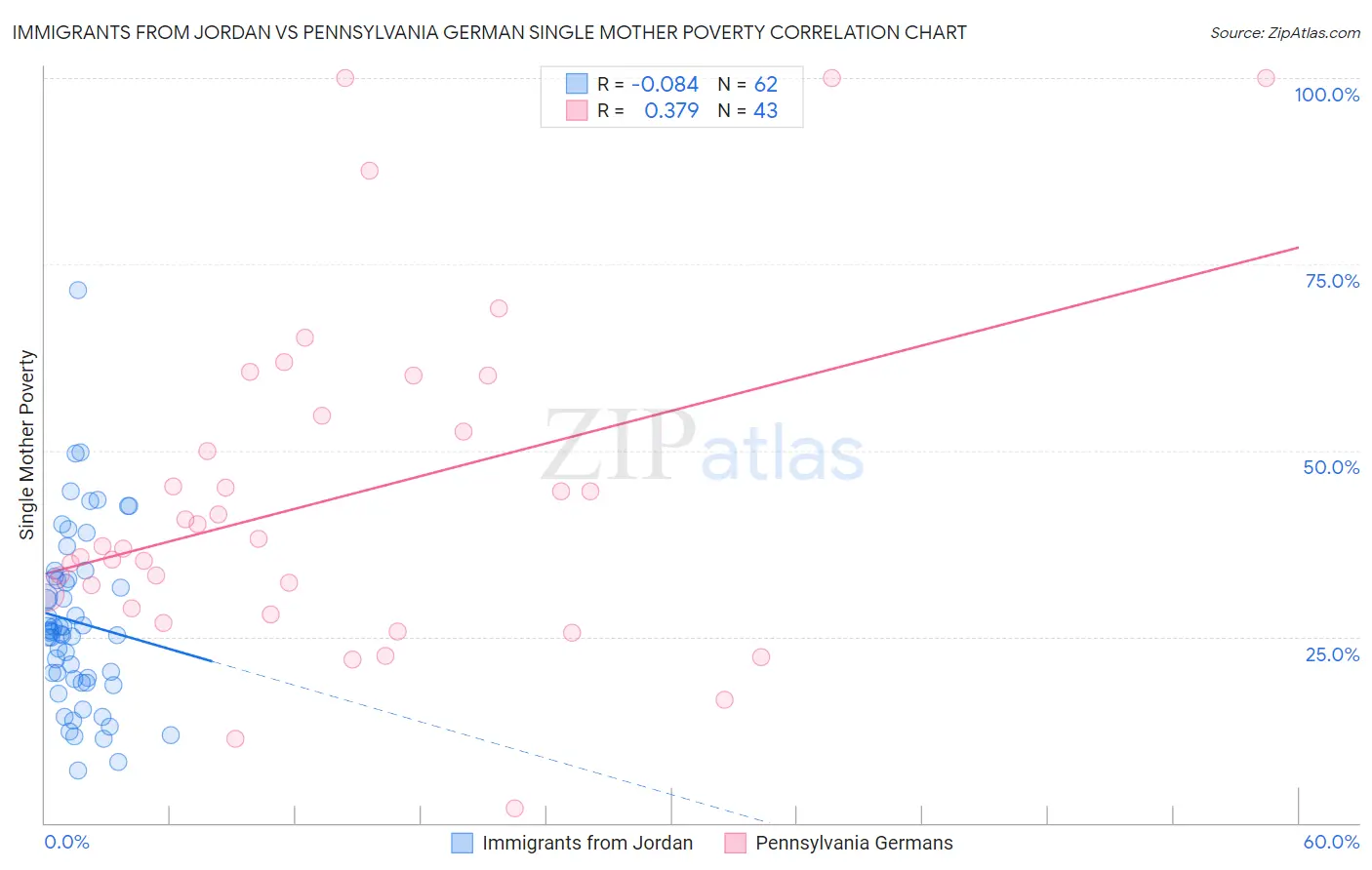 Immigrants from Jordan vs Pennsylvania German Single Mother Poverty