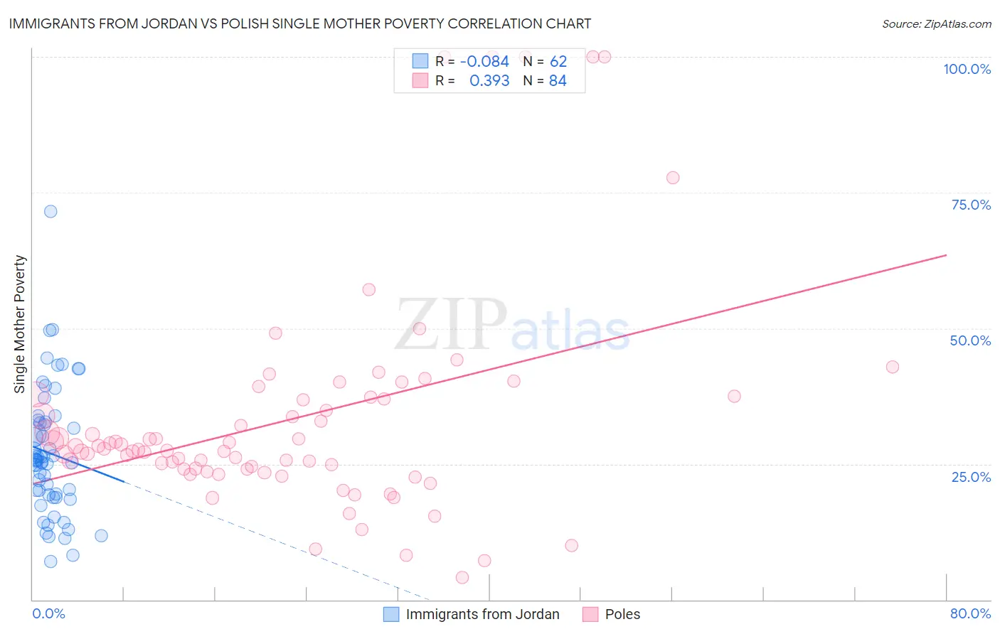 Immigrants from Jordan vs Polish Single Mother Poverty