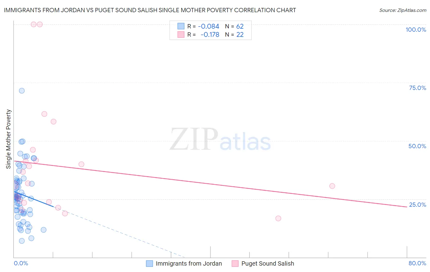 Immigrants from Jordan vs Puget Sound Salish Single Mother Poverty