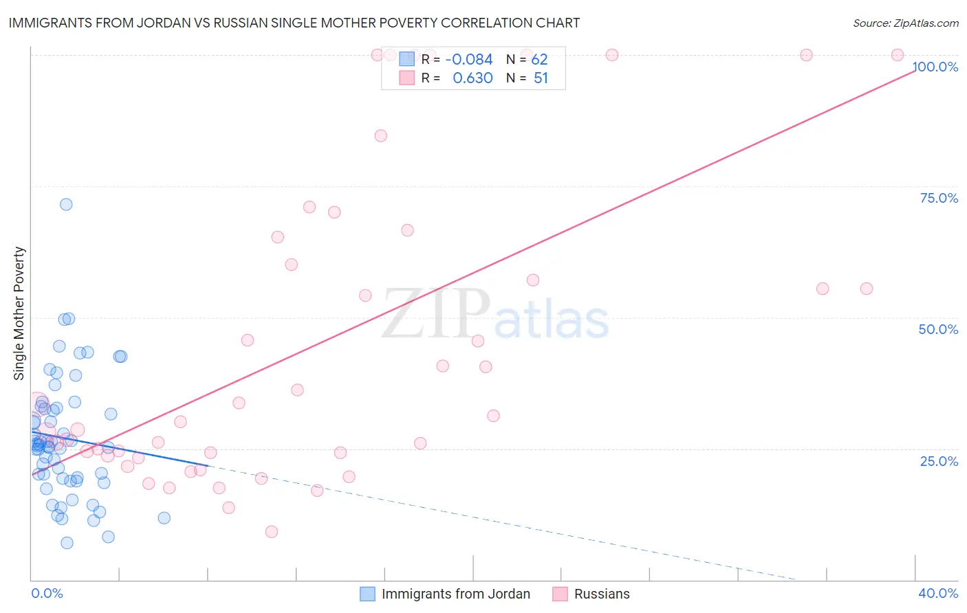 Immigrants from Jordan vs Russian Single Mother Poverty
