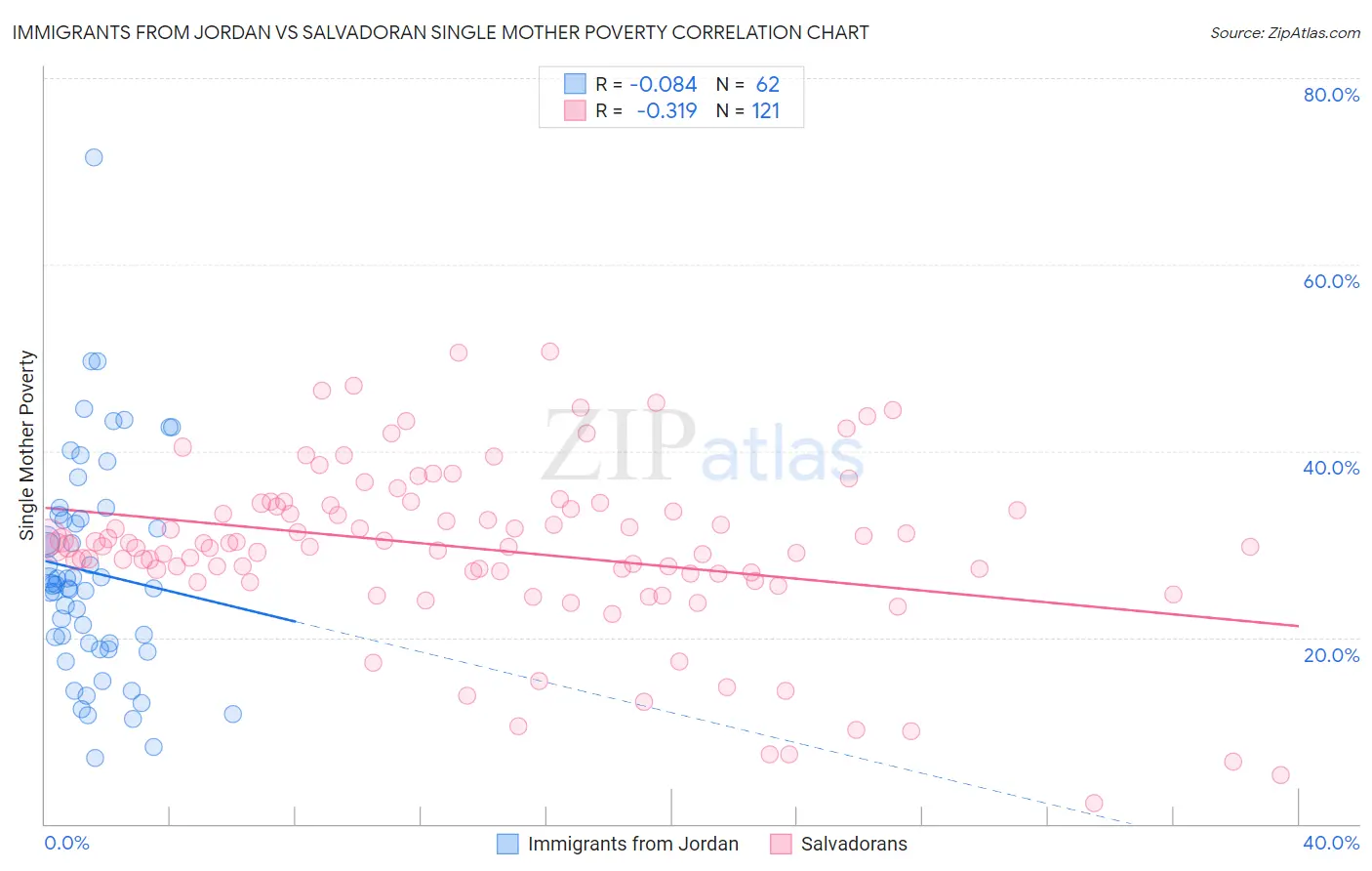 Immigrants from Jordan vs Salvadoran Single Mother Poverty