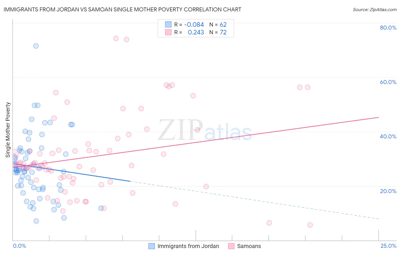 Immigrants from Jordan vs Samoan Single Mother Poverty