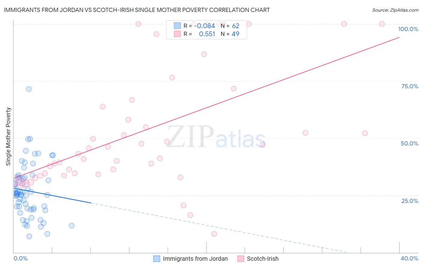 Immigrants from Jordan vs Scotch-Irish Single Mother Poverty