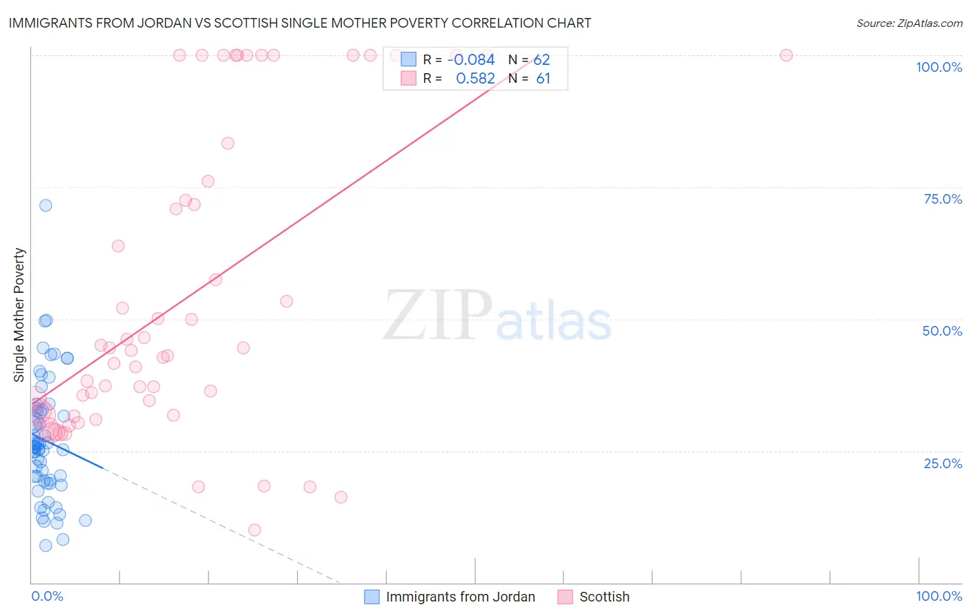 Immigrants from Jordan vs Scottish Single Mother Poverty