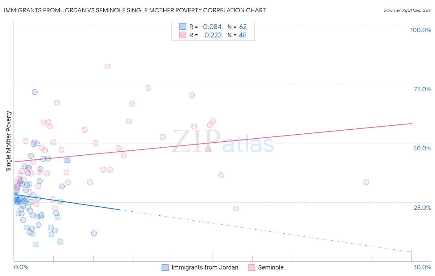Immigrants from Jordan vs Seminole Single Mother Poverty