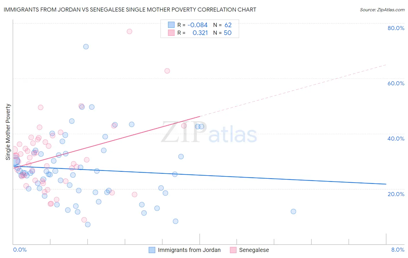 Immigrants from Jordan vs Senegalese Single Mother Poverty