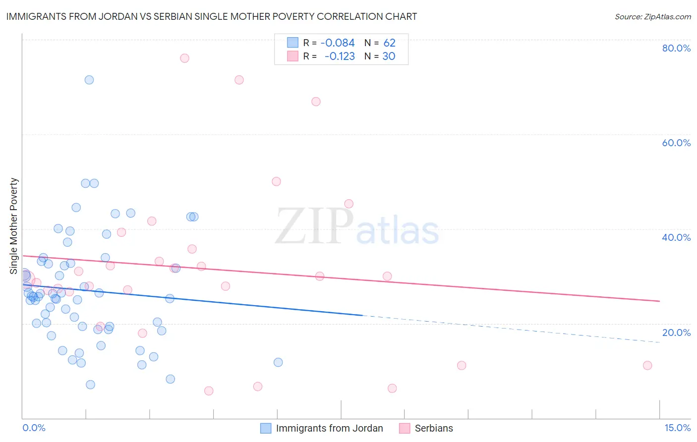 Immigrants from Jordan vs Serbian Single Mother Poverty